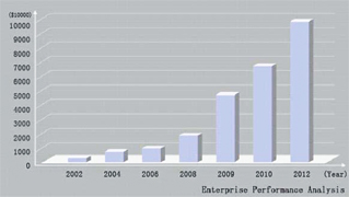 Rendimiento de ventas